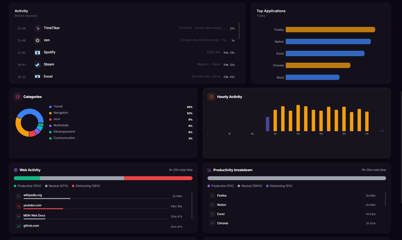Detailed breakdown of your activity, productivity, and top applications