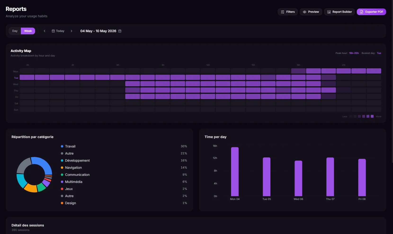 Analyze your time allocation with comprehensive heatmaps and charts